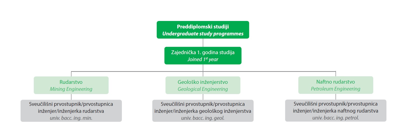 Preddiplomski